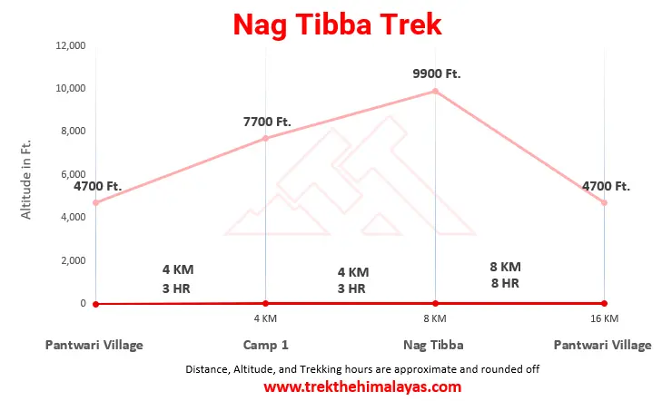 Nag Tibba Trek with Rafting Maps